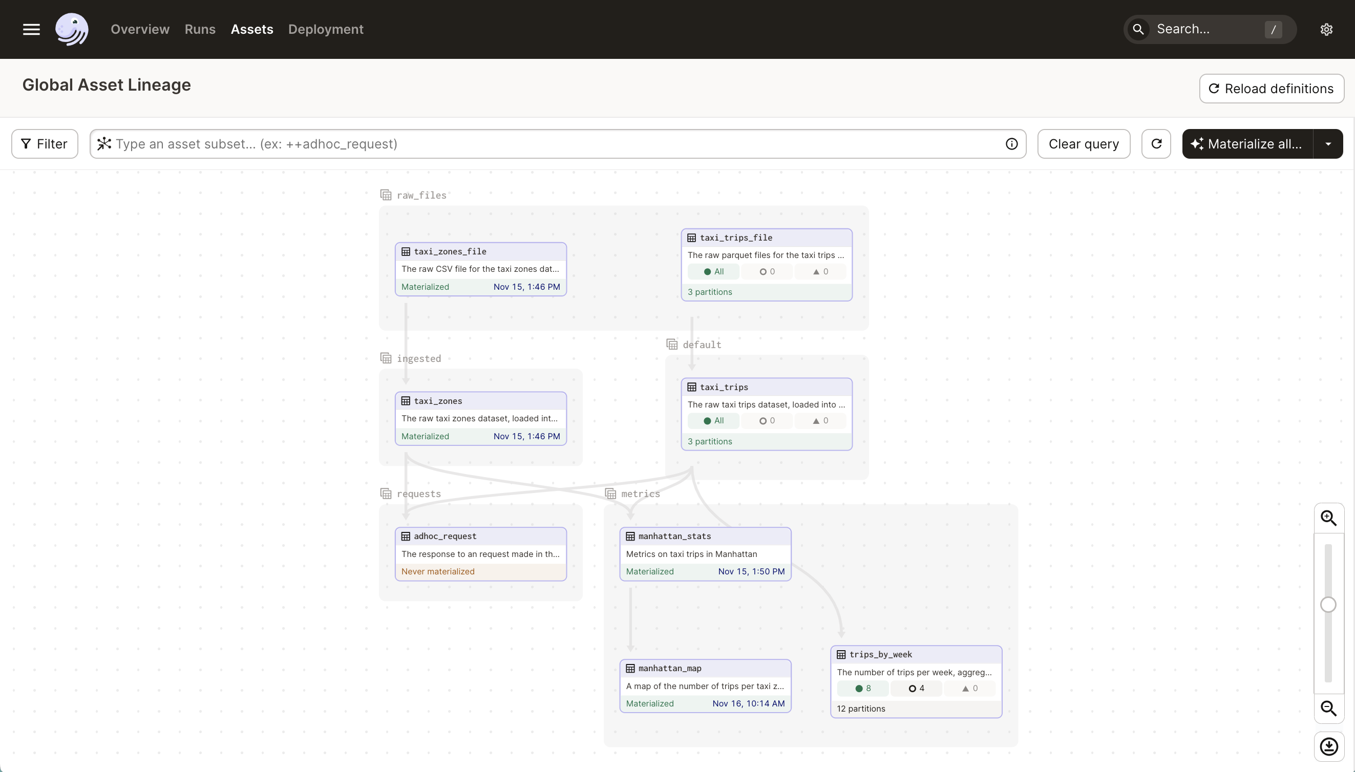 Screenshot of Daggy U project graph